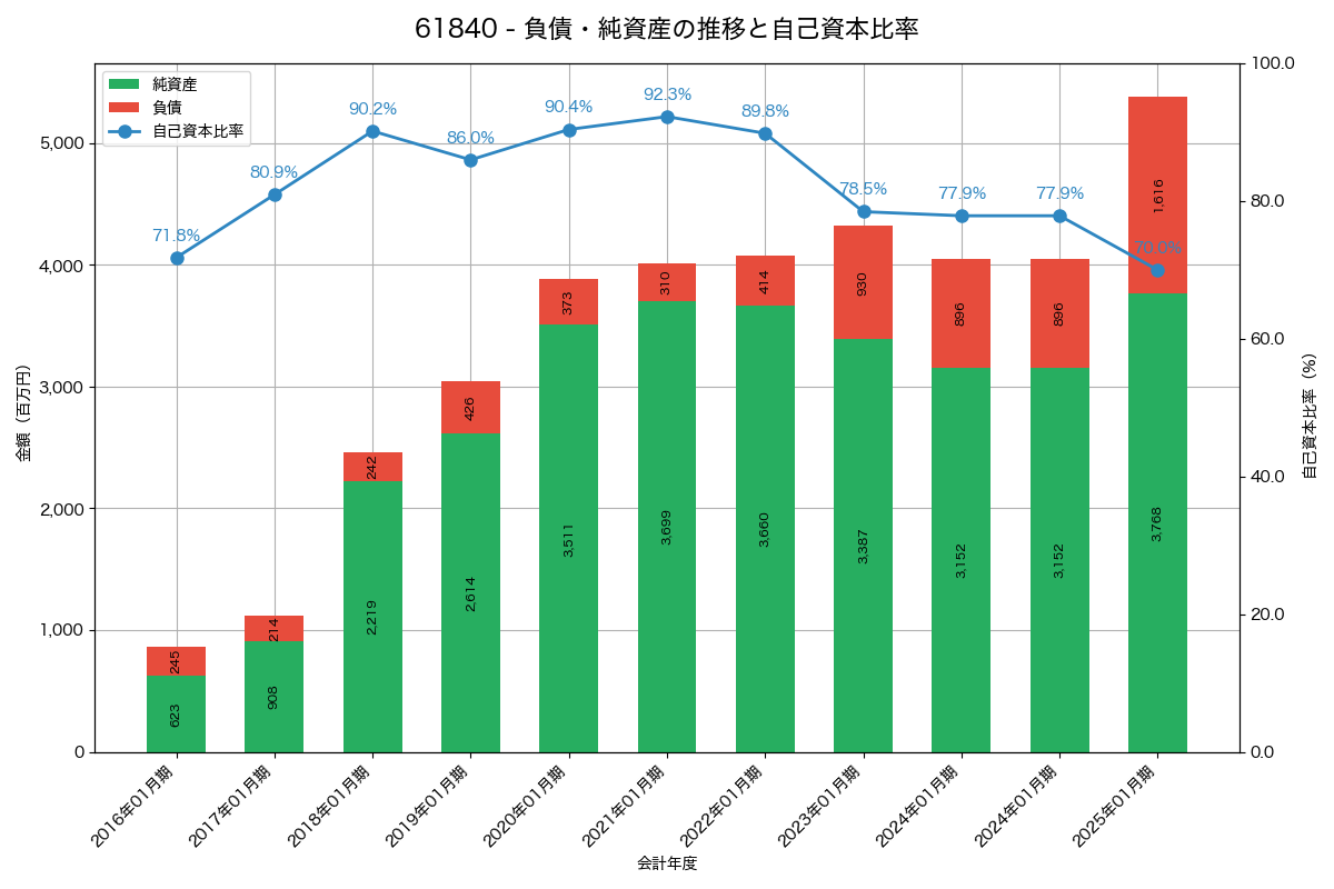 負債・純資産と自己資本比率の推移グラフ