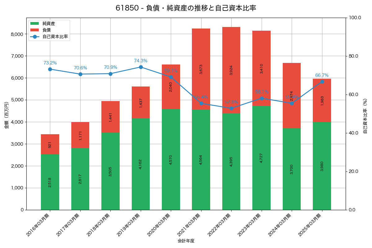負債・純資産と自己資本比率の推移グラフ