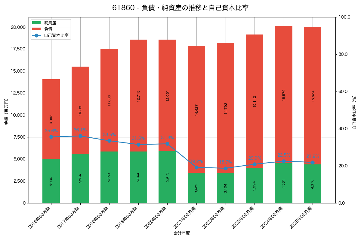 負債・純資産と自己資本比率の推移グラフ