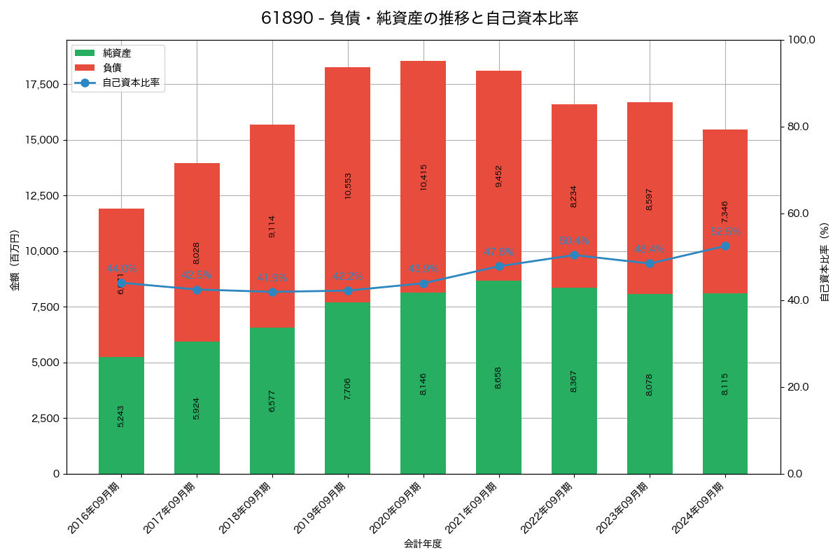 負債・純資産と自己資本比率の推移グラフ