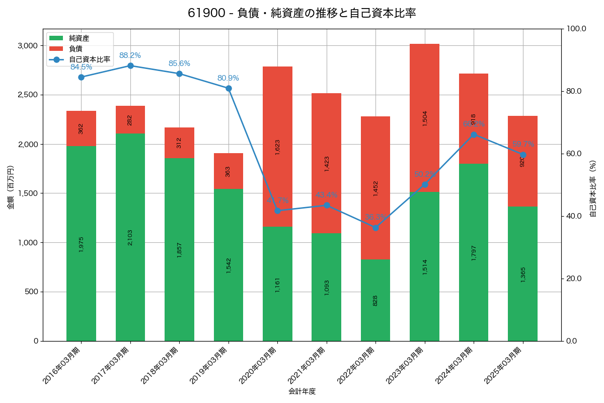 負債・純資産と自己資本比率の推移グラフ
