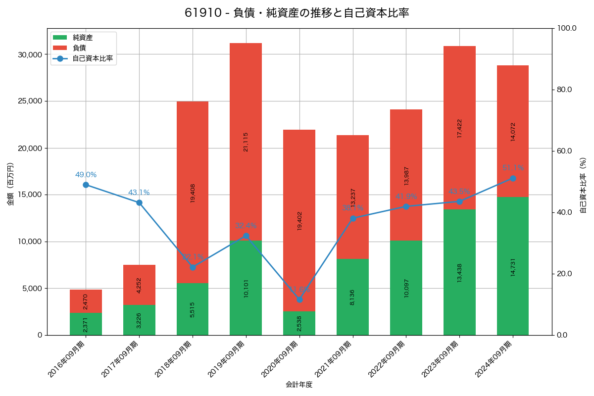 負債・純資産と自己資本比率の推移グラフ