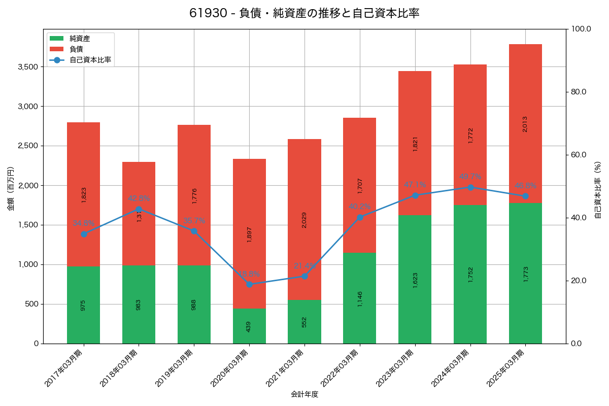 負債・純資産と自己資本比率の推移グラフ