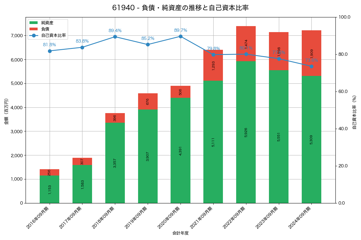負債・純資産と自己資本比率の推移グラフ