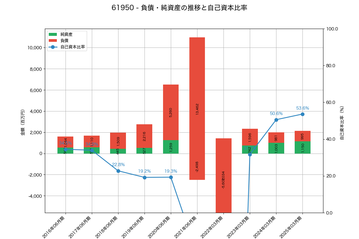 負債・純資産と自己資本比率の推移グラフ