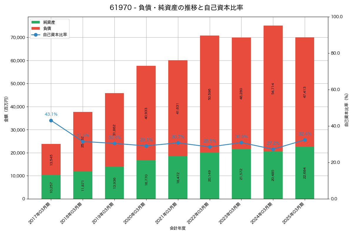 負債・純資産と自己資本比率の推移グラフ