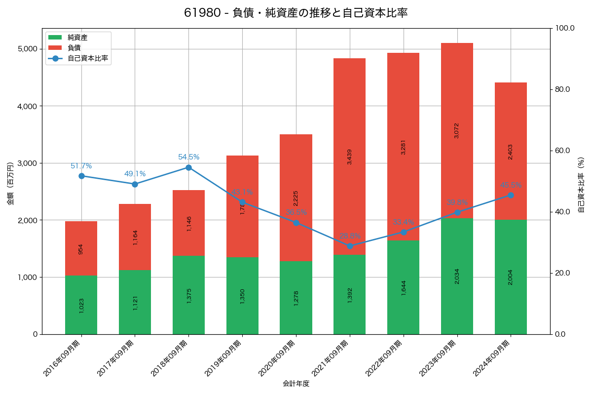 負債・純資産と自己資本比率の推移グラフ