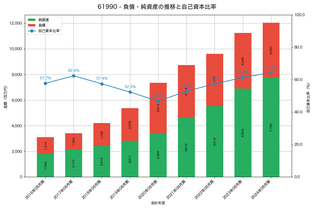 負債・純資産と自己資本比率の推移グラフ