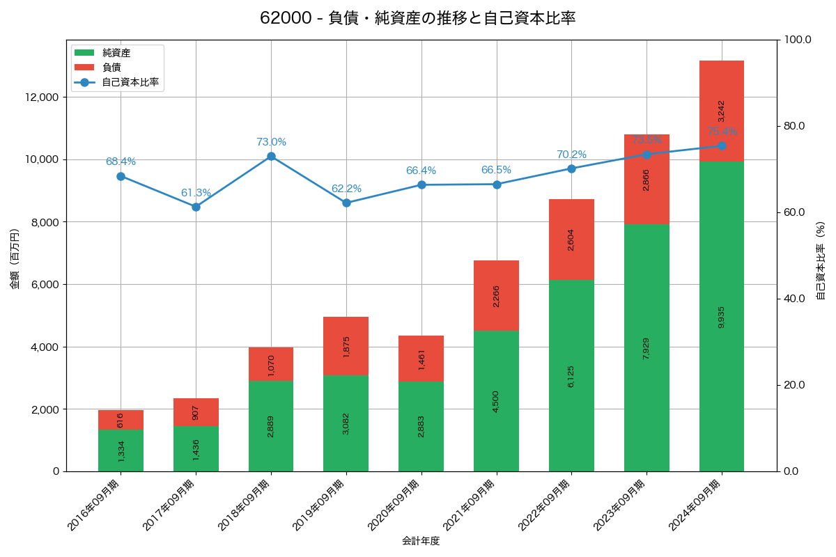 負債・純資産と自己資本比率の推移グラフ