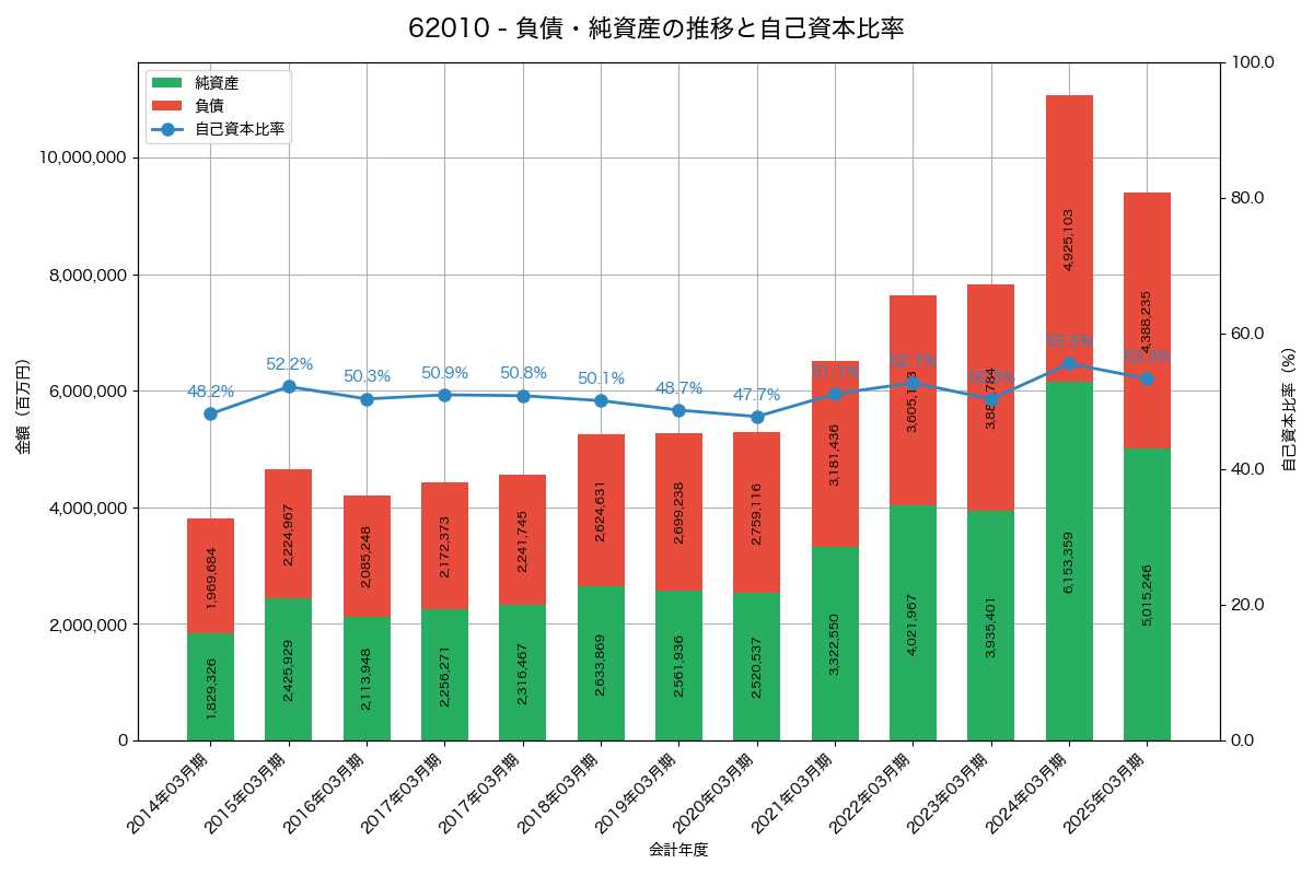 負債・純資産と自己資本比率の推移グラフ