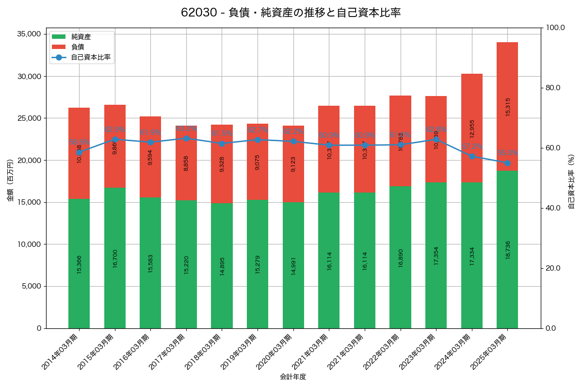 負債・純資産と自己資本比率の推移グラフ
