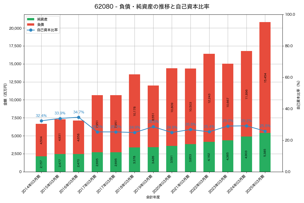 負債・純資産と自己資本比率の推移グラフ