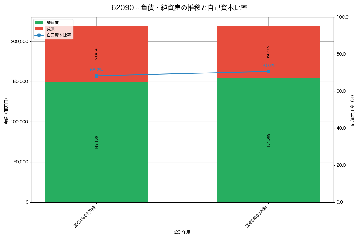 負債・純資産と自己資本比率の推移グラフ