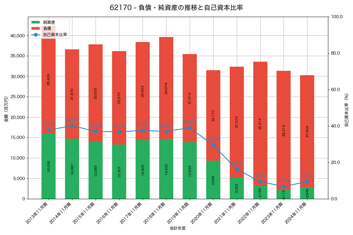 負債・純資産と自己資本比率の推移グラフ