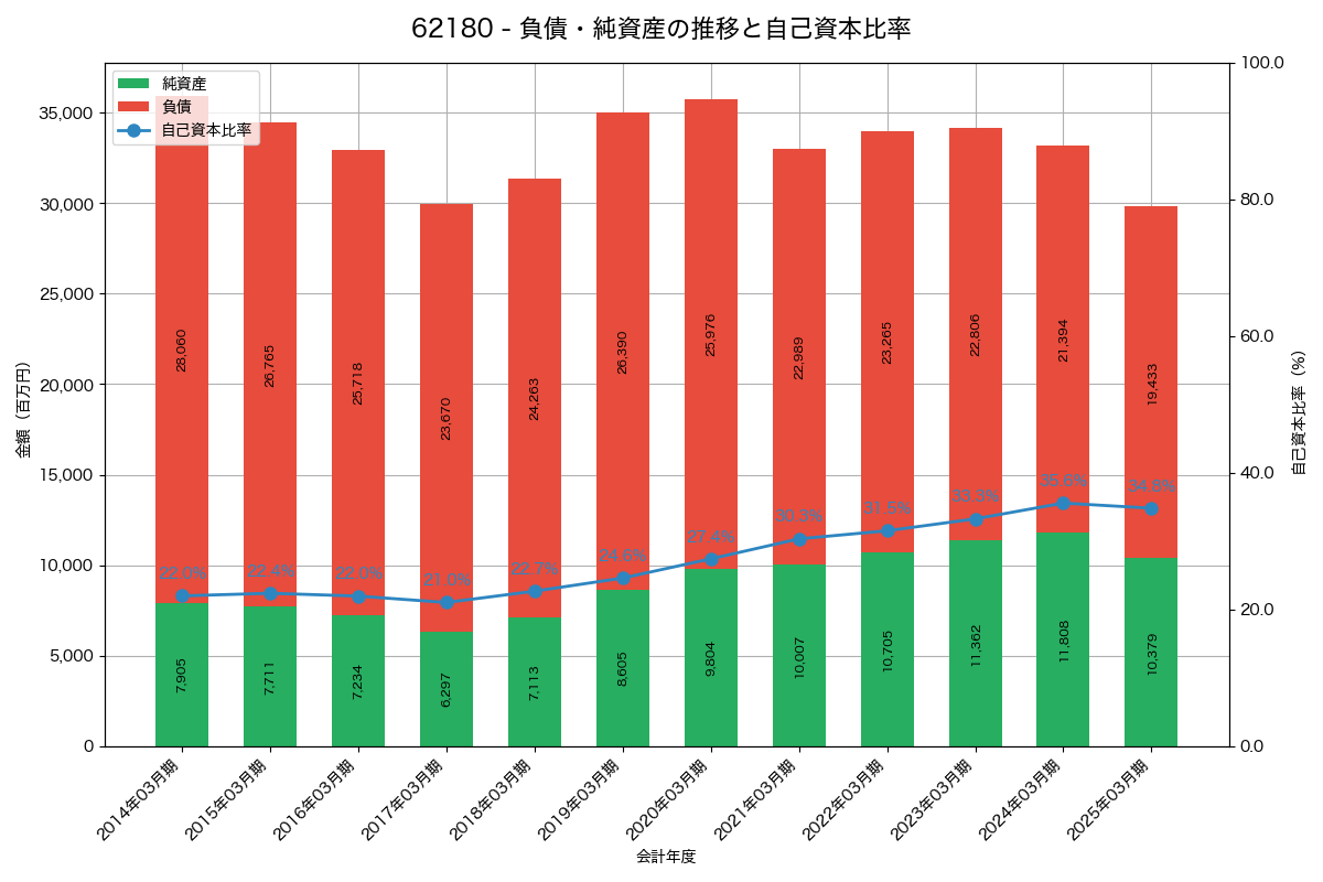 負債・純資産と自己資本比率の推移グラフ