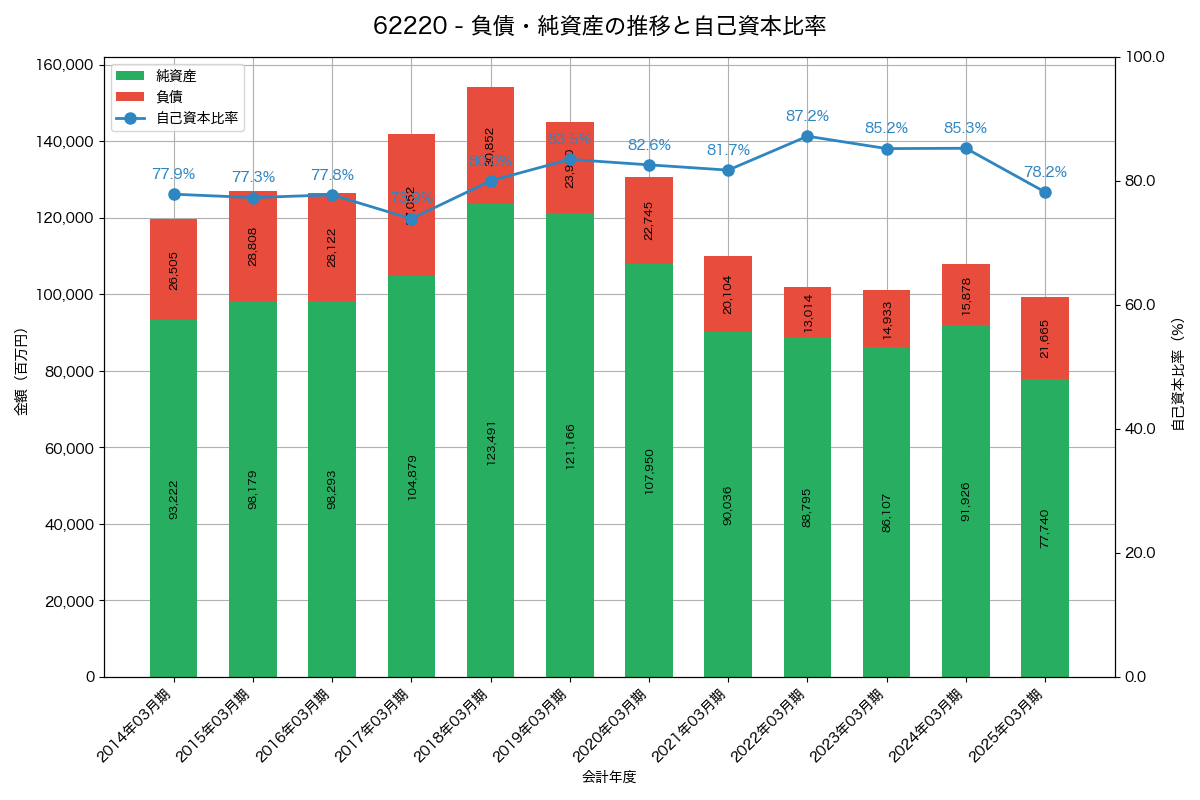 負債・純資産と自己資本比率の推移グラフ