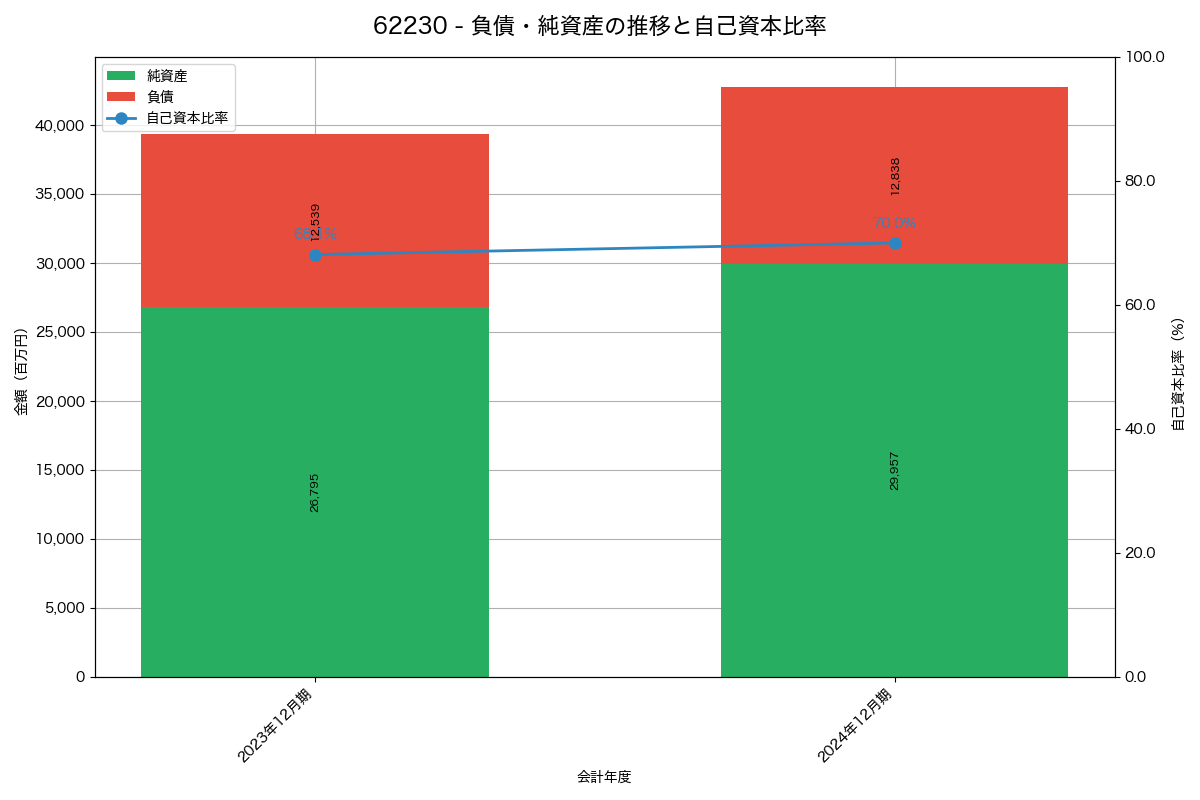 負債・純資産と自己資本比率の推移グラフ