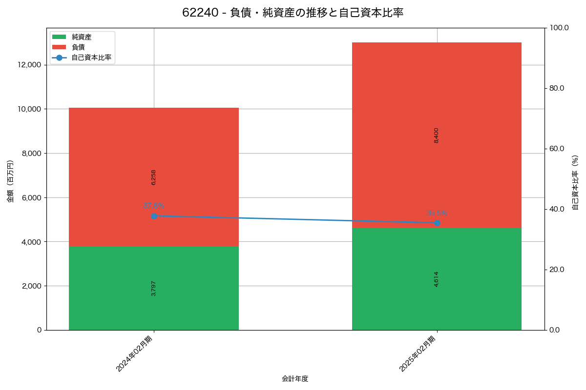 負債・純資産と自己資本比率の推移グラフ
