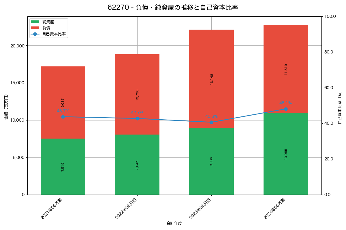 負債・純資産と自己資本比率の推移グラフ