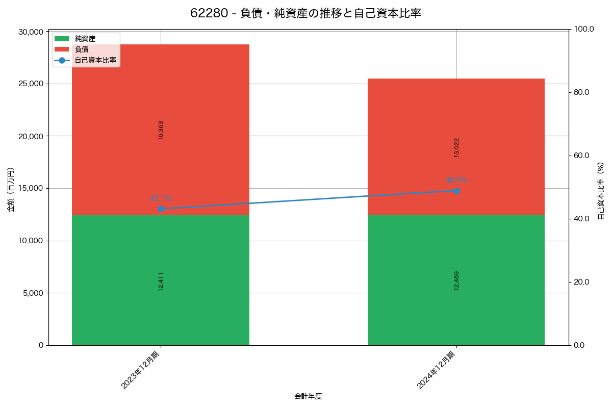負債・純資産と自己資本比率の推移グラフ