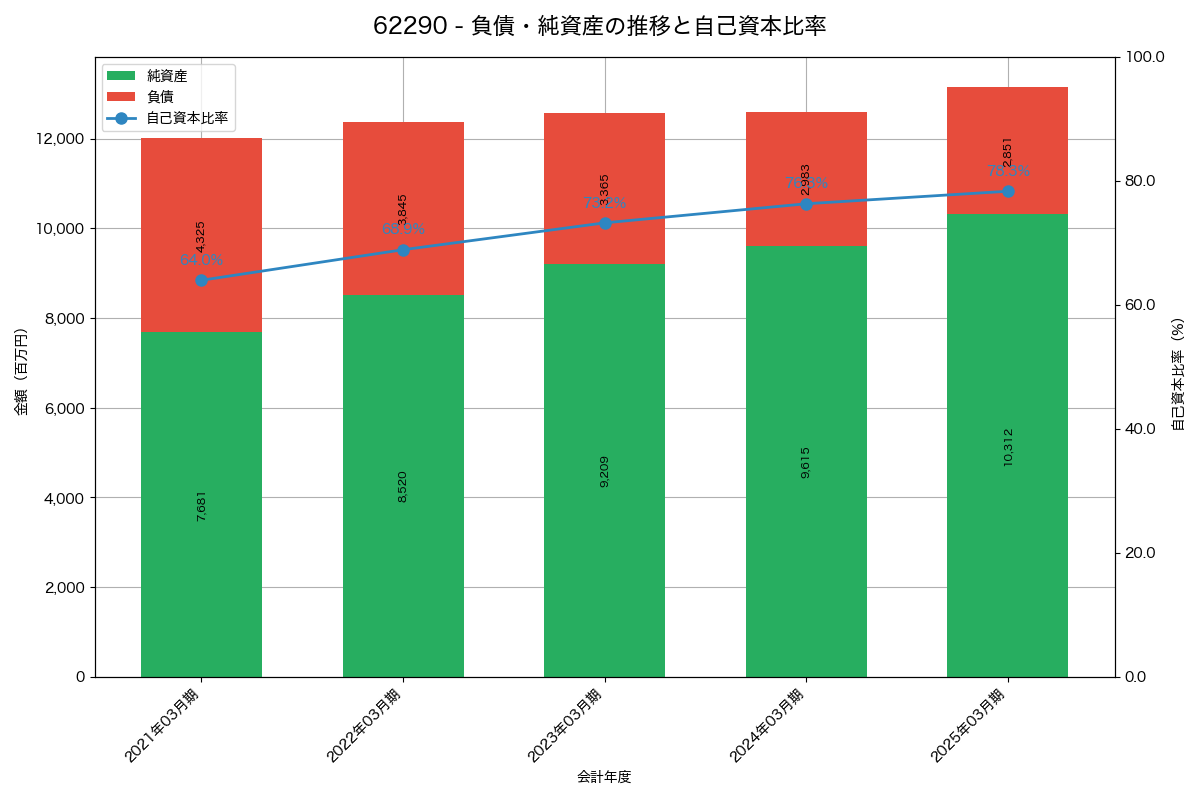 負債・純資産と自己資本比率の推移グラフ