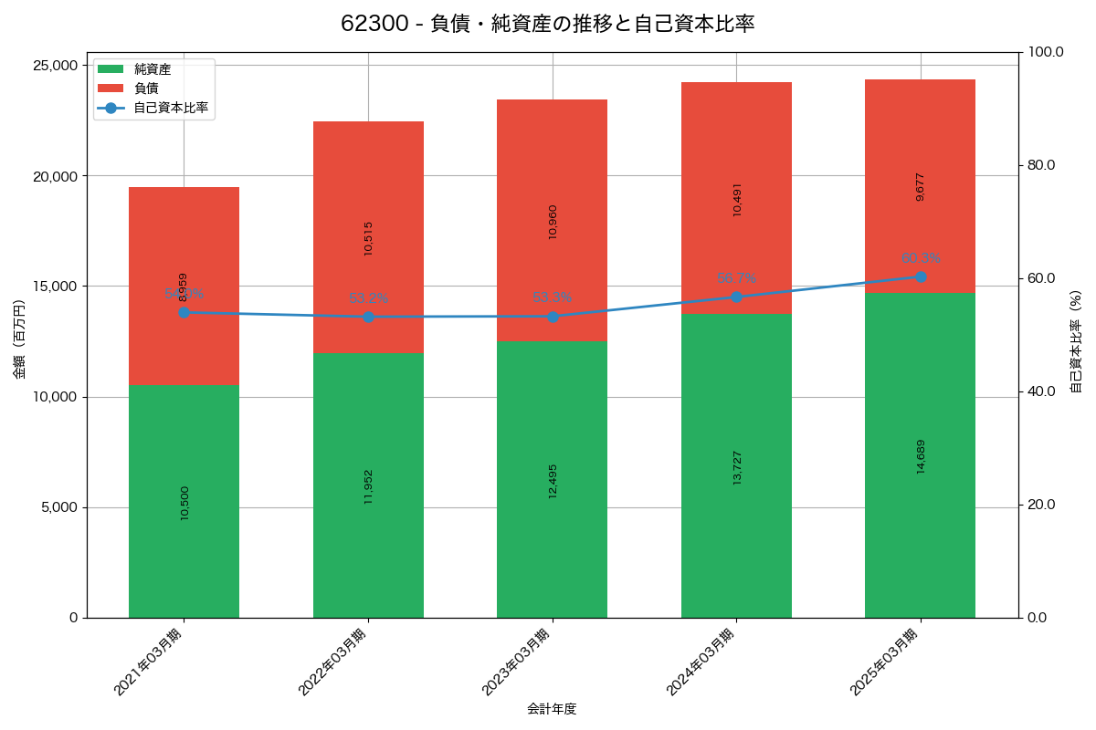 負債・純資産と自己資本比率の推移グラフ