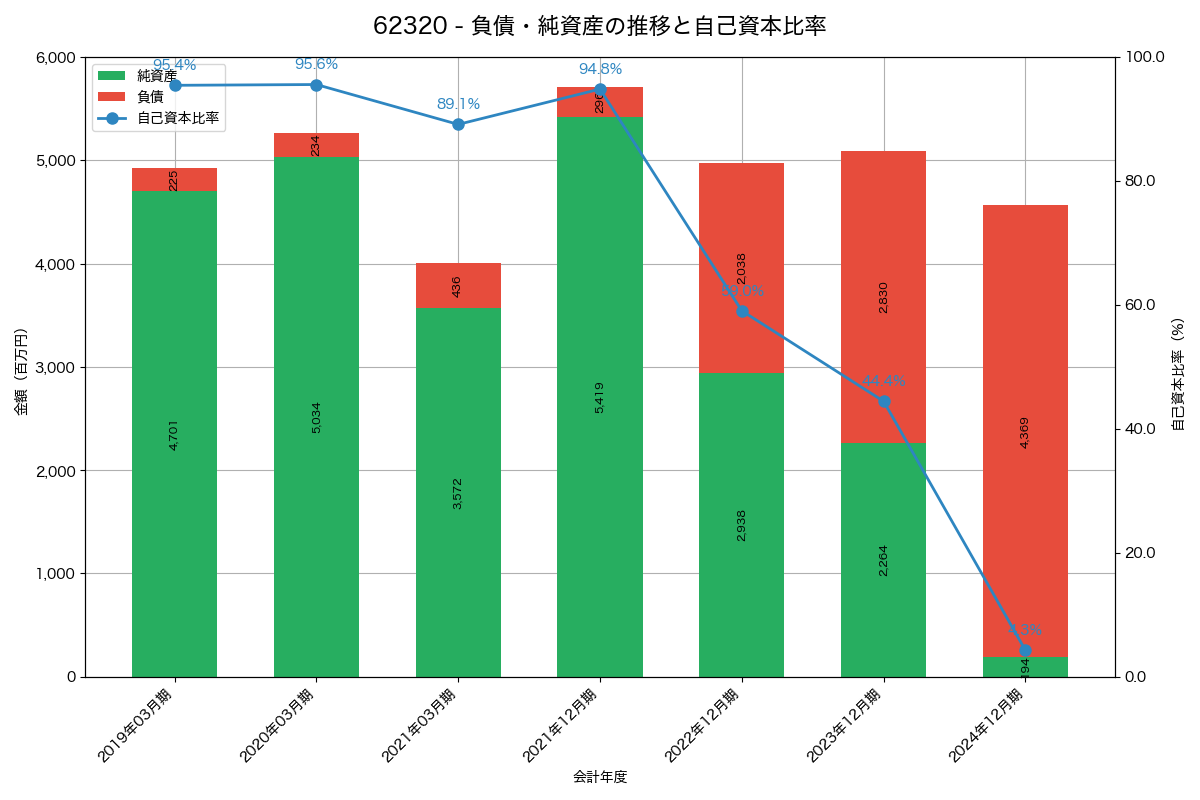 負債・純資産と自己資本比率の推移グラフ