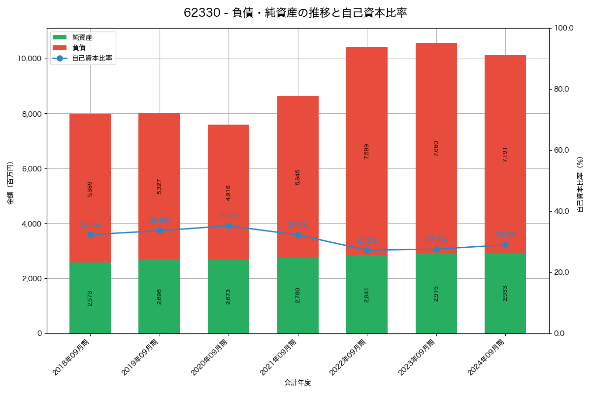 負債・純資産と自己資本比率の推移グラフ