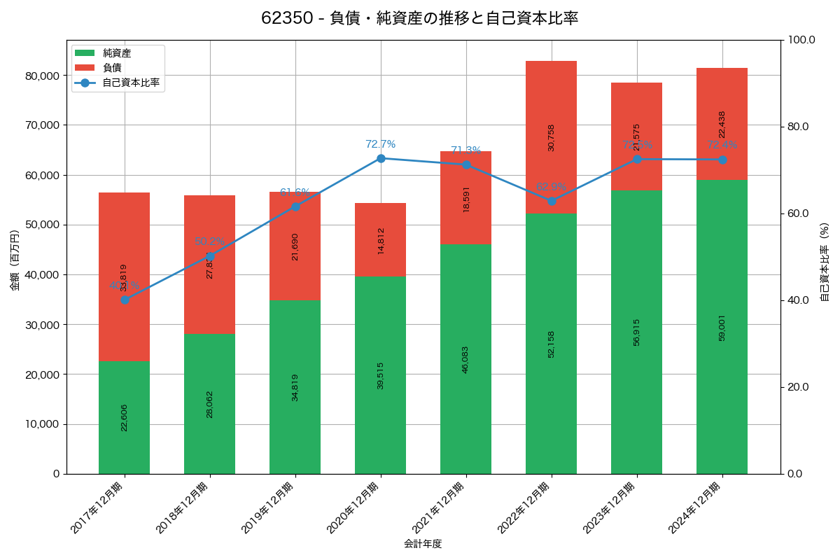 負債・純資産と自己資本比率の推移グラフ