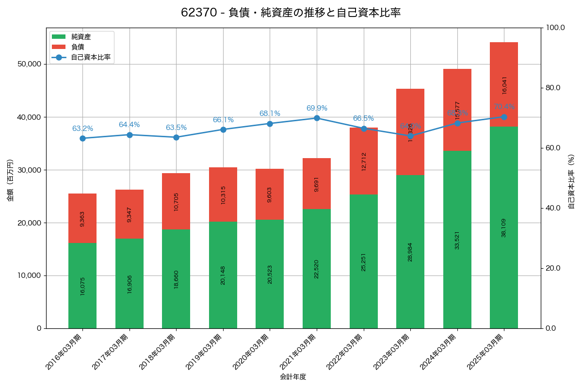 負債・純資産と自己資本比率の推移グラフ