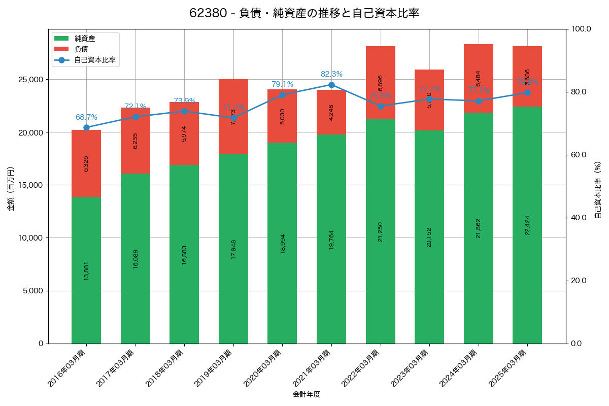 負債・純資産と自己資本比率の推移グラフ