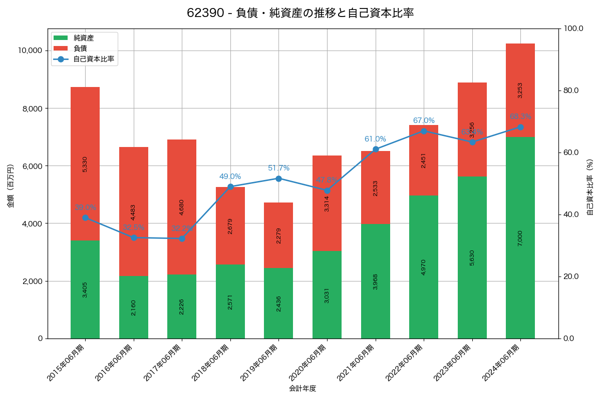 負債・純資産と自己資本比率の推移グラフ