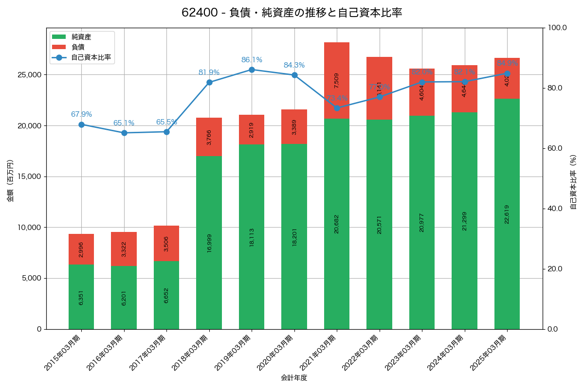負債・純資産と自己資本比率の推移グラフ