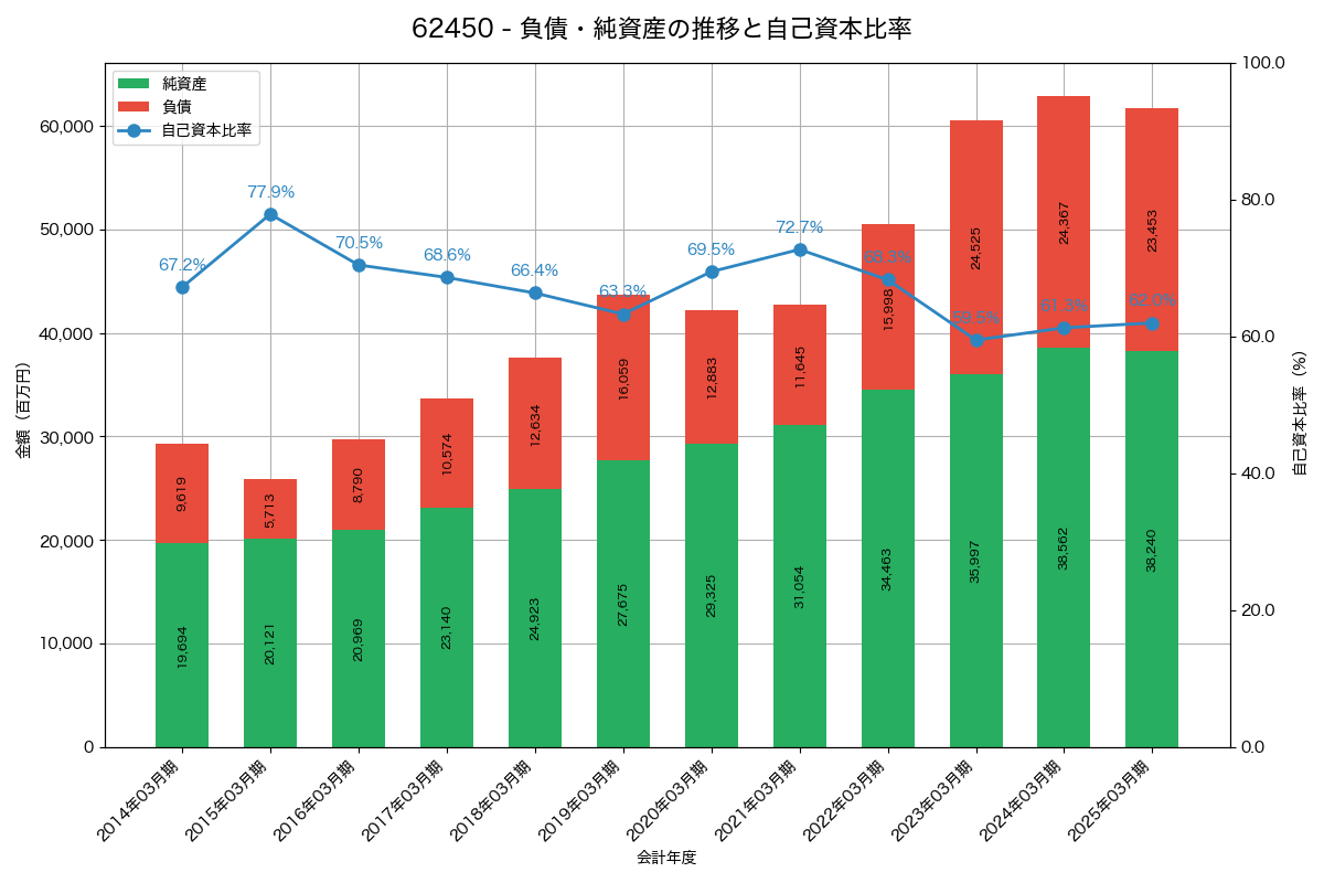 負債・純資産と自己資本比率の推移グラフ