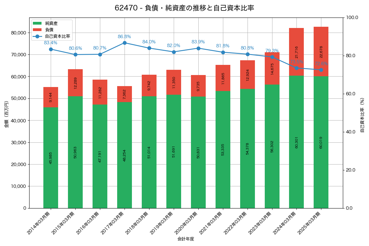 負債・純資産と自己資本比率の推移グラフ