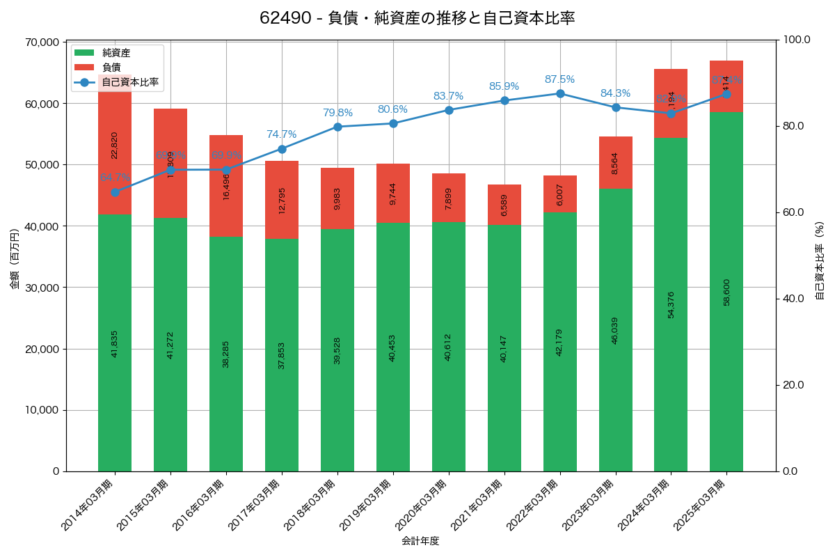 負債・純資産と自己資本比率の推移グラフ
