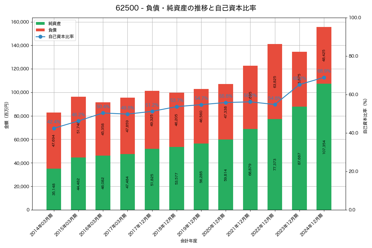 負債・純資産と自己資本比率の推移グラフ
