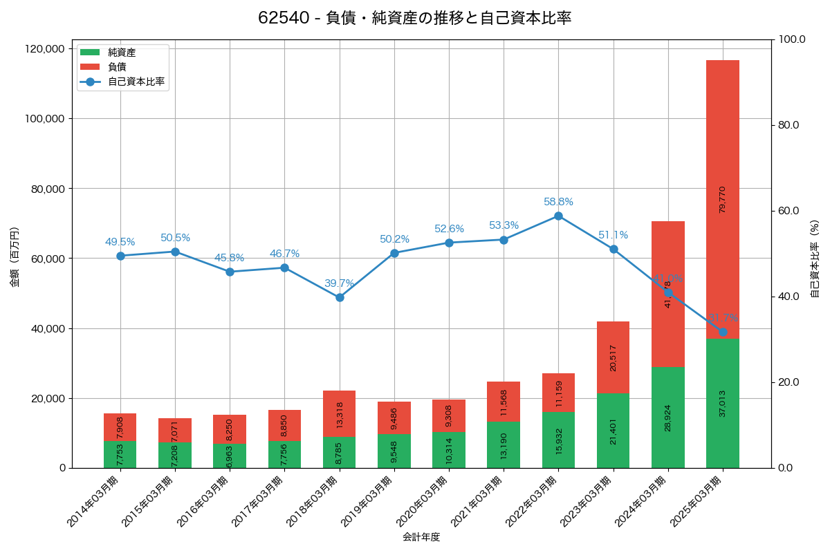 負債・純資産と自己資本比率の推移グラフ