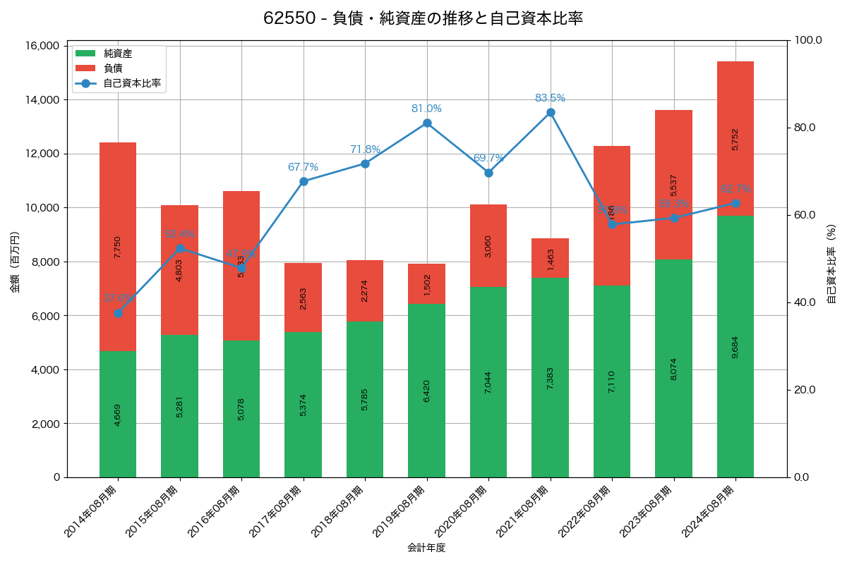 負債・純資産と自己資本比率の推移グラフ