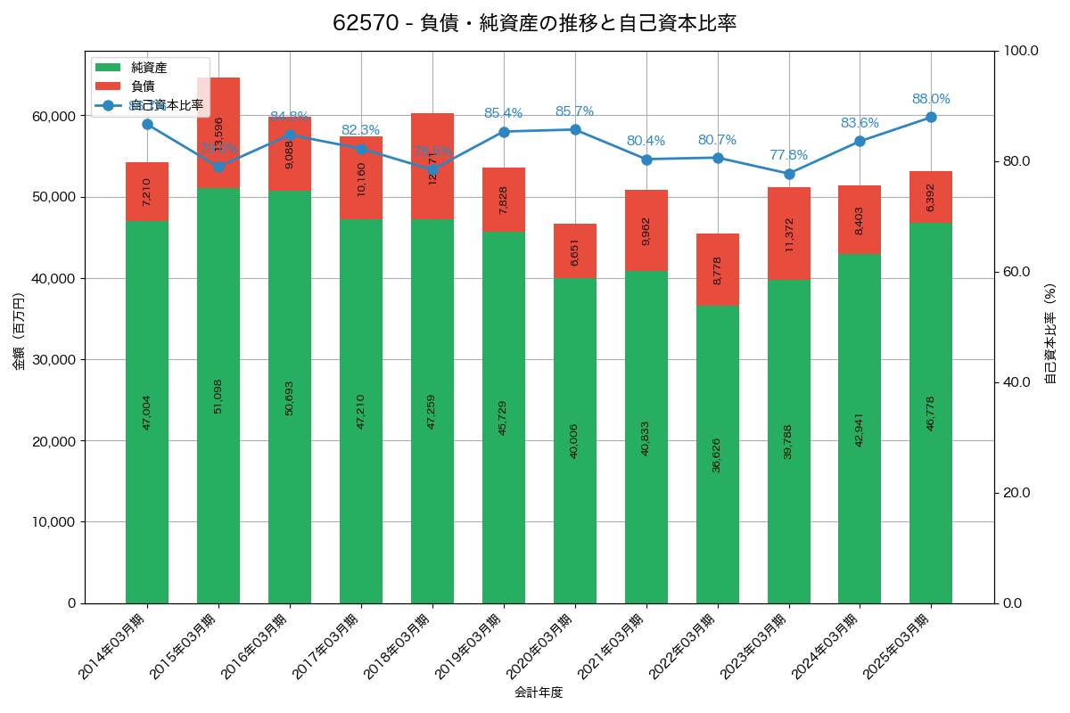 負債・純資産と自己資本比率の推移グラフ