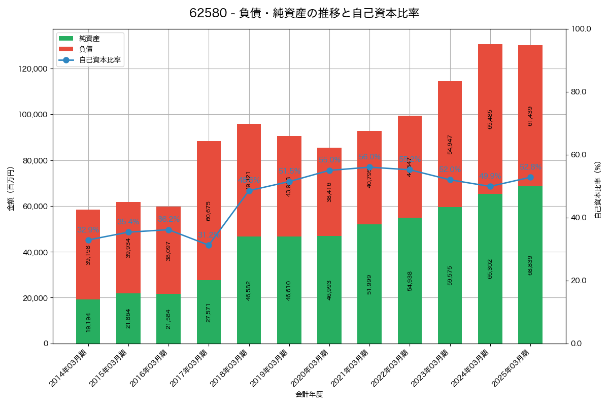 負債・純資産と自己資本比率の推移グラフ