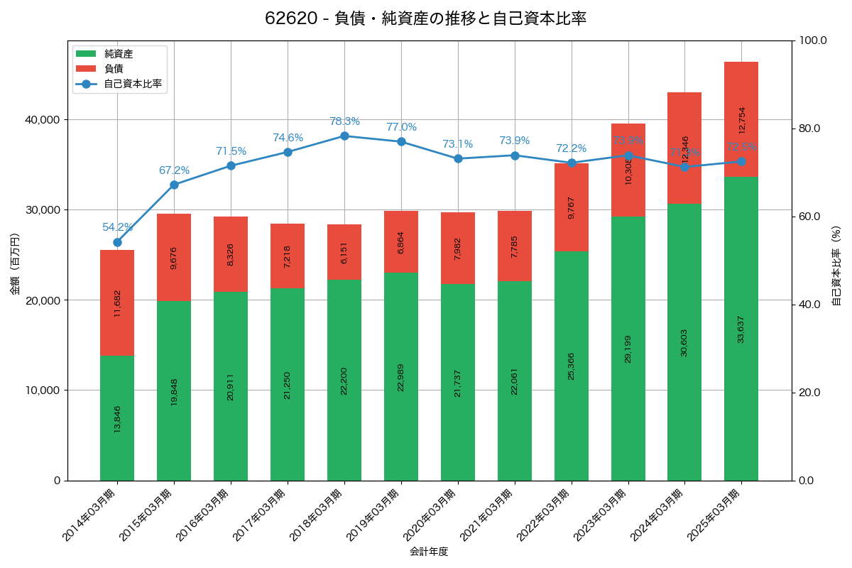 負債・純資産と自己資本比率の推移グラフ
