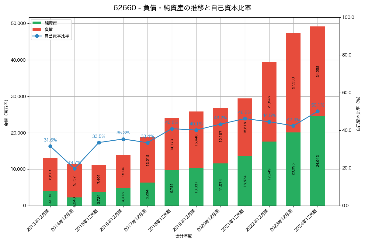 負債・純資産と自己資本比率の推移グラフ
