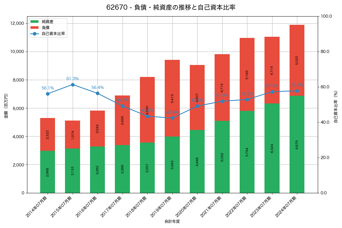負債・純資産と自己資本比率の推移グラフ