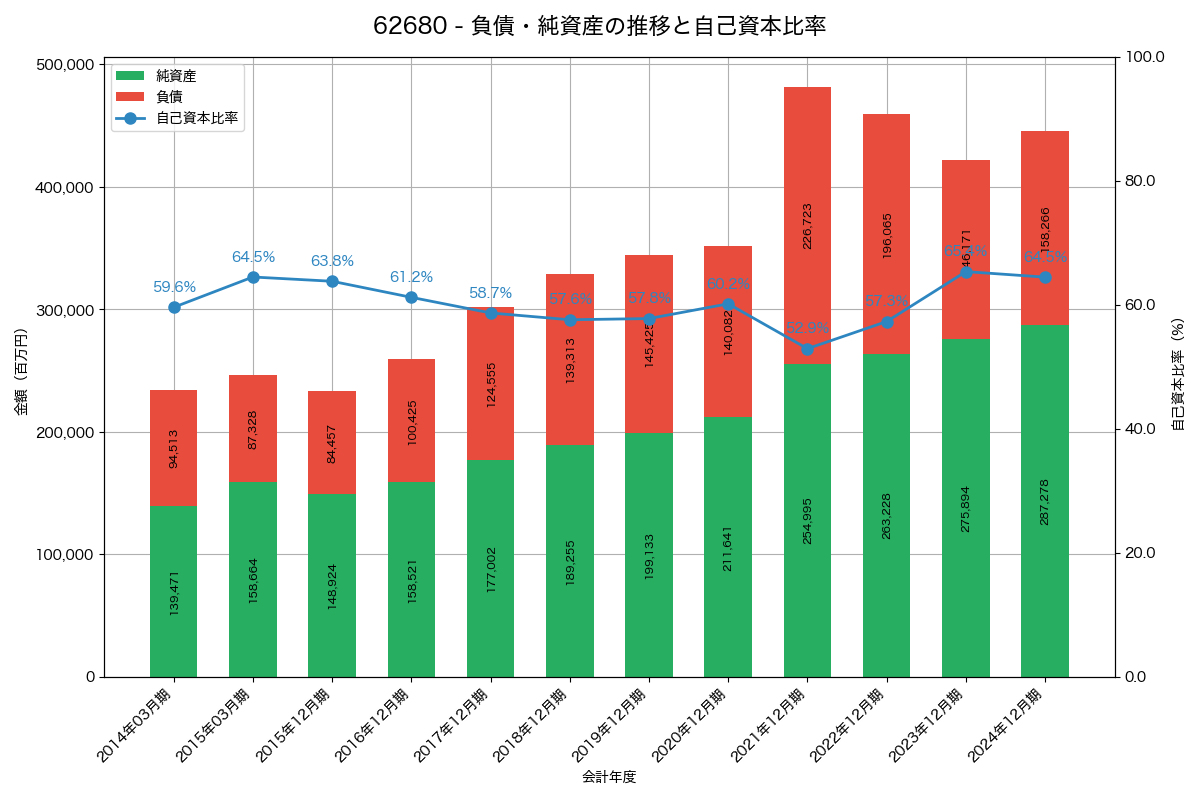 負債・純資産と自己資本比率の推移グラフ