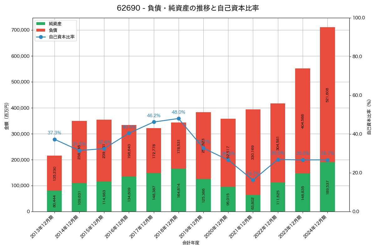 負債・純資産と自己資本比率の推移グラフ