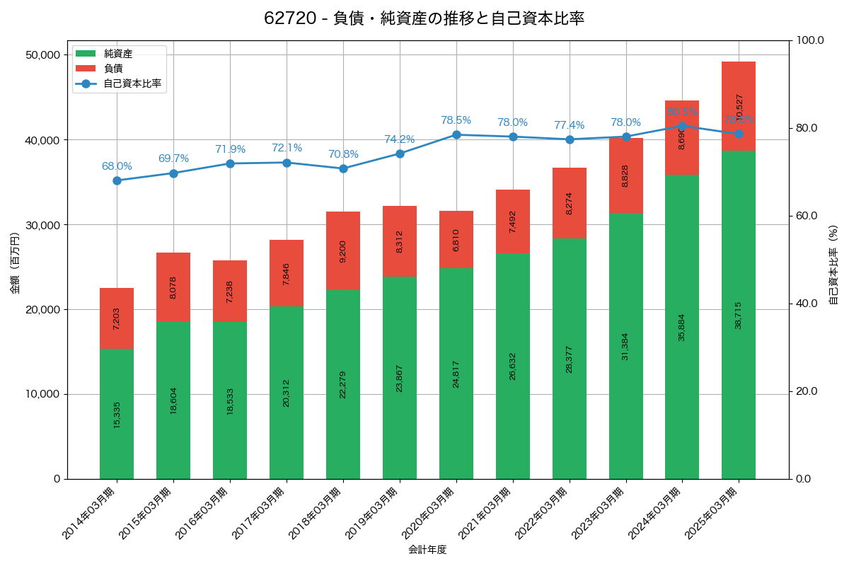 負債・純資産と自己資本比率の推移グラフ