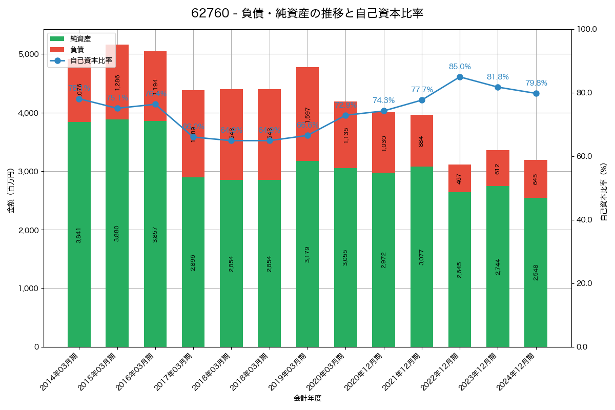 負債・純資産と自己資本比率の推移グラフ