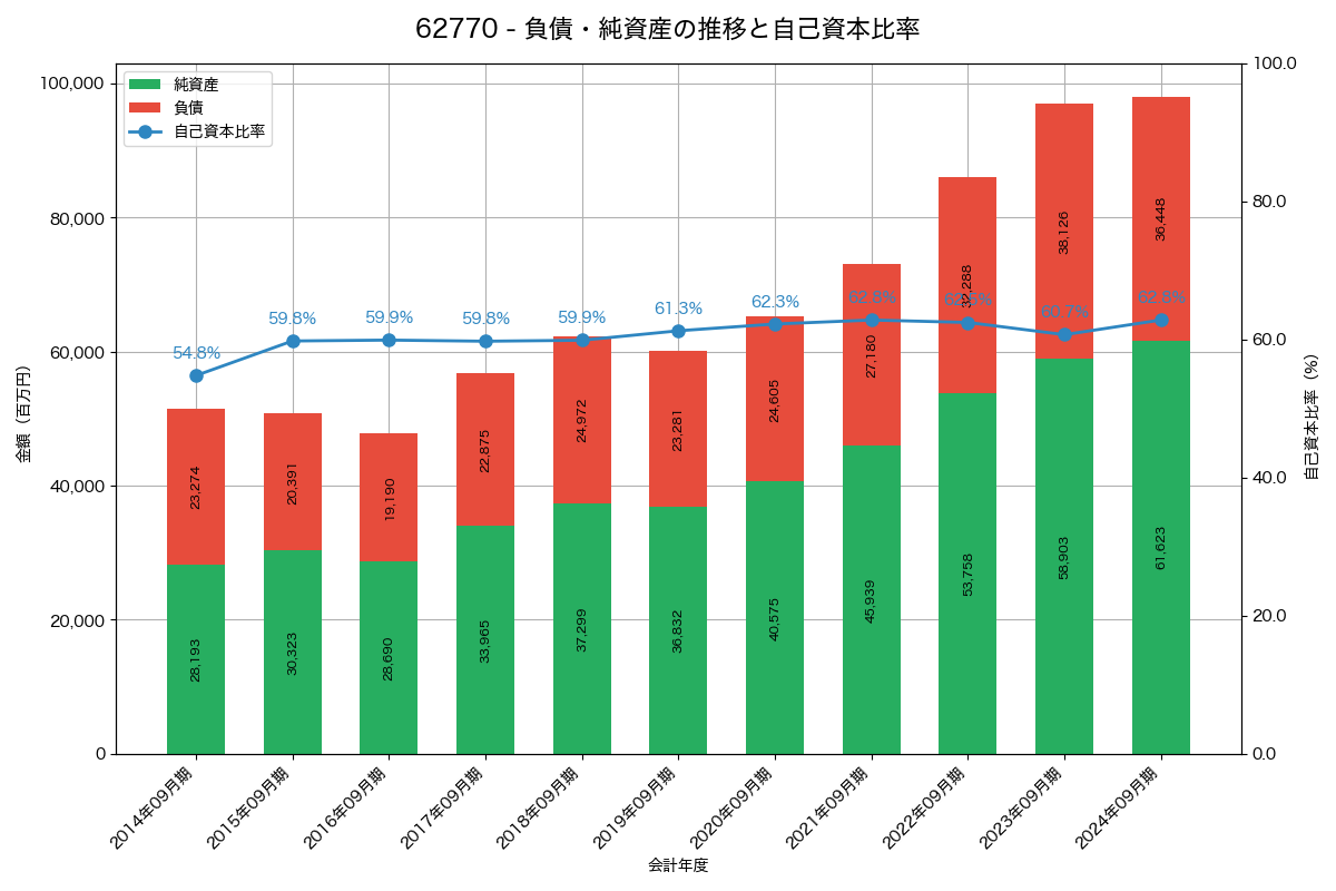 負債・純資産と自己資本比率の推移グラフ