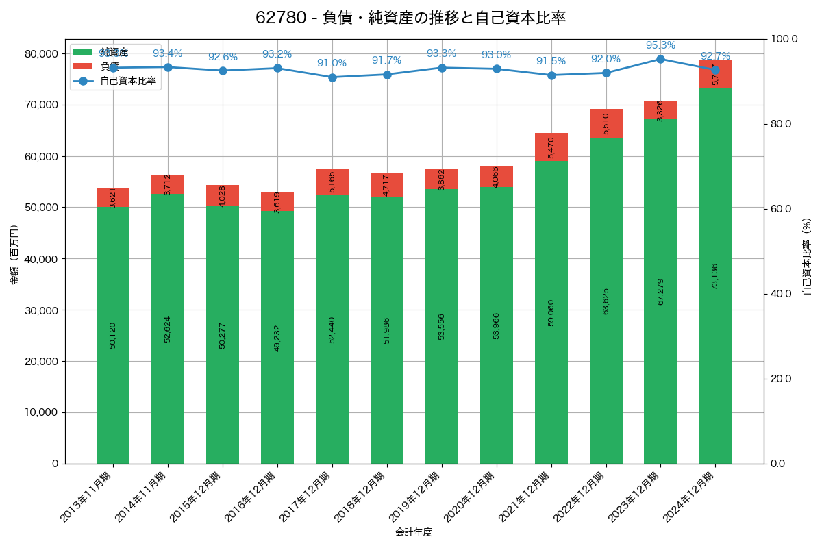 負債・純資産と自己資本比率の推移グラフ